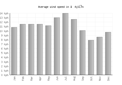 ‘Ajlūn average winspeed by month (km/h)