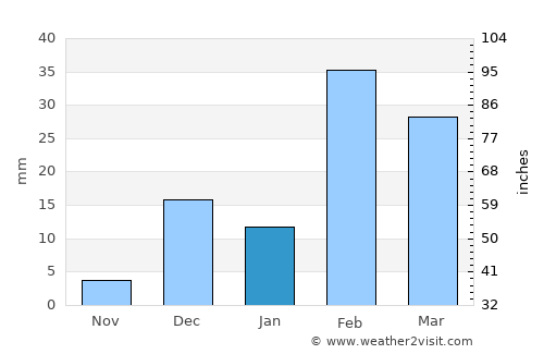 `Ajmān average rain in January