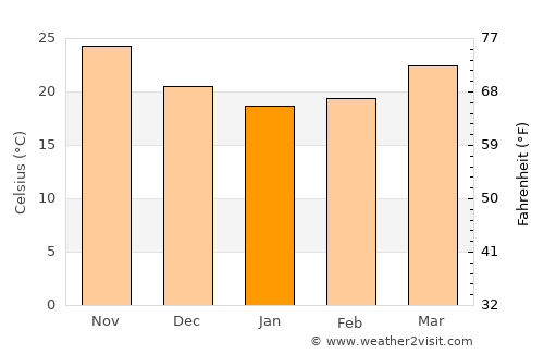 `Ajmān average temperature in January