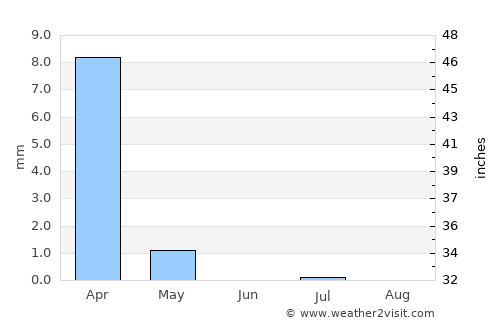 `Ajmān average rain in June