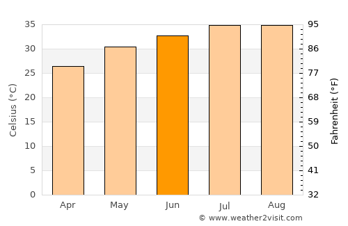 `Ajmān average temperature in June