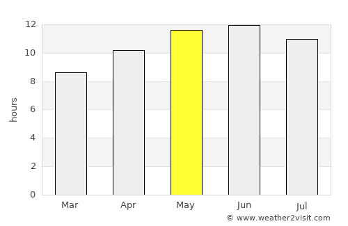 `Ajmān average rain in May