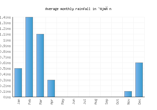 `Ajmān monthly rainfall chart (inches)
