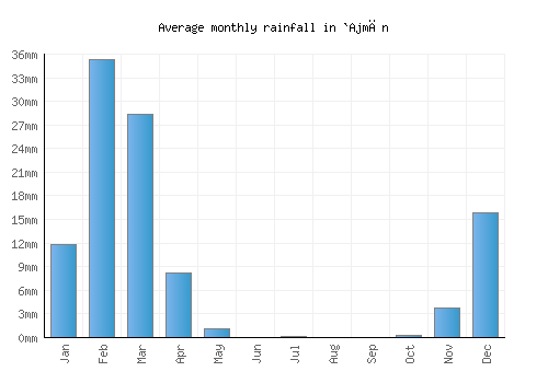 `Ajmān monthly rainfall chart (mm)