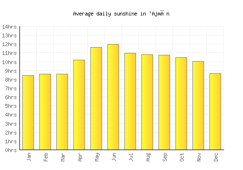 `Ajmān average daily sunshine chart