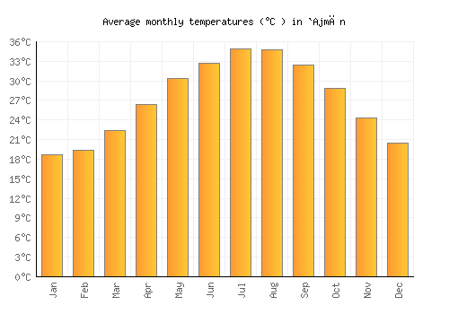 `Ajmān average temperature chart (Celsius)