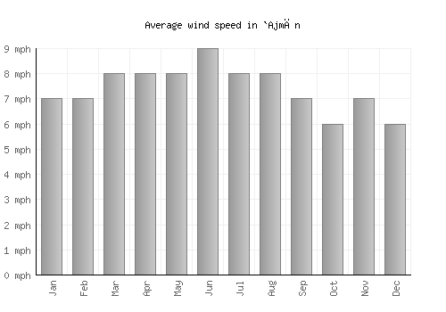`Ajmān average winspeed by month (mph)