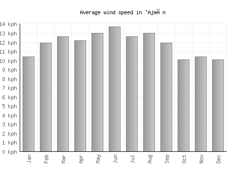 `Ajmān average winspeed by month (km/h)