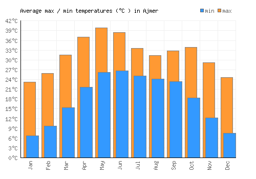 Ajmer average minimum / maximum temperatures (Celsius)