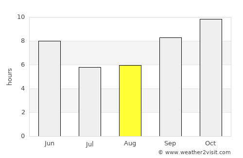 Ajmer average rain in August