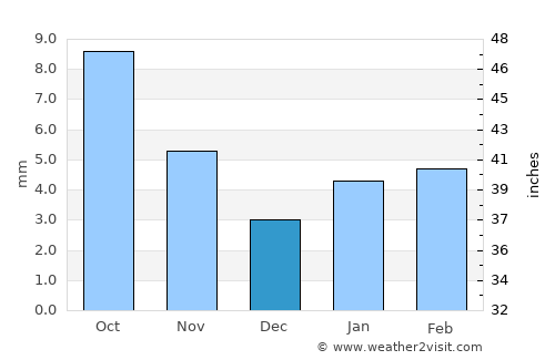 Ajmer average rain in December