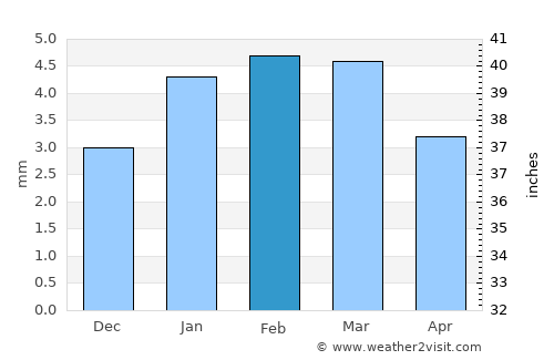 Ajmer average rain in February