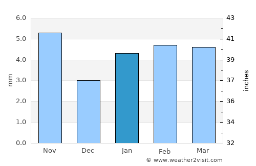 Ajmer average rain in January