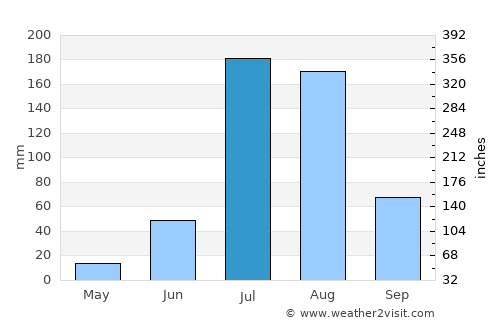 Ajmer average rain in July
