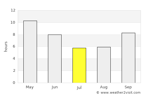 Ajmer average rain in July
