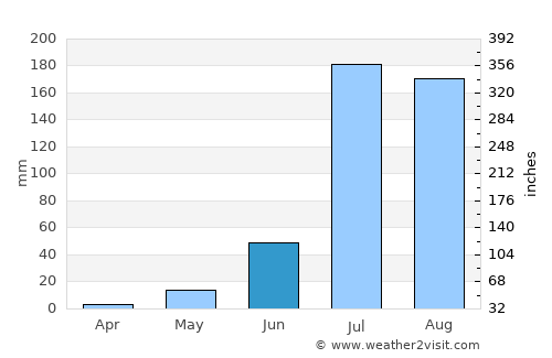 Ajmer average rain in June