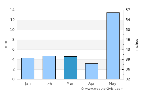 Ajmer average rain in March