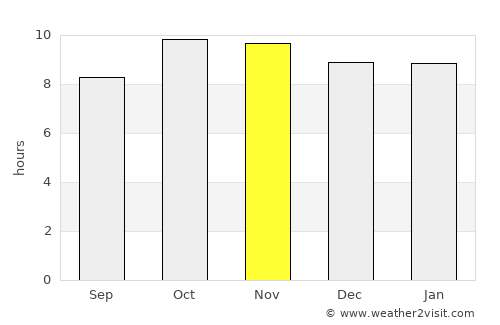 Ajmer average rain in November