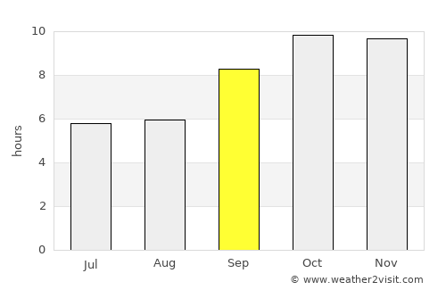 Ajmer average rain in September