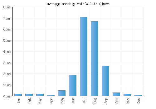 Ajmer monthly rainfall chart (inches)