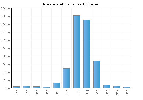 Ajmer monthly rainfall chart (mm)