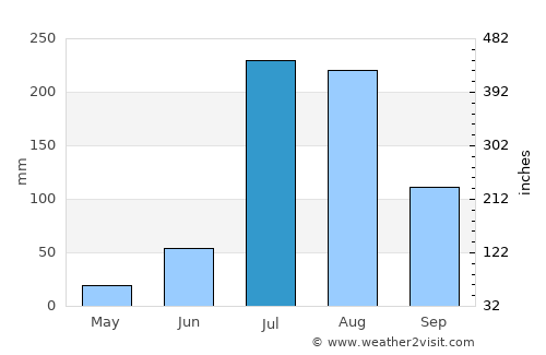 Ajnāla average rain in July