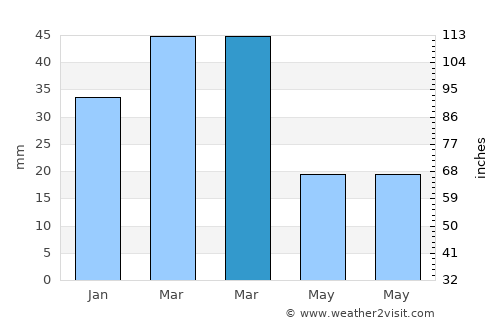 Ajnāla average rain in March