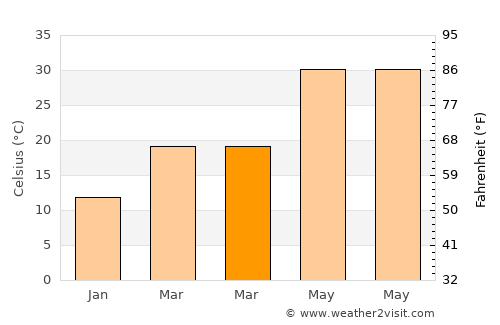 Ajnāla average temperature in March