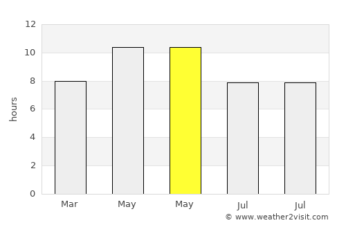 Ajnāla average rain in May