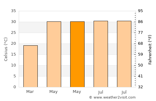 Ajnāla average temperature in May