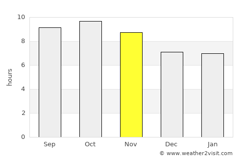 Ajnāla average rain in November