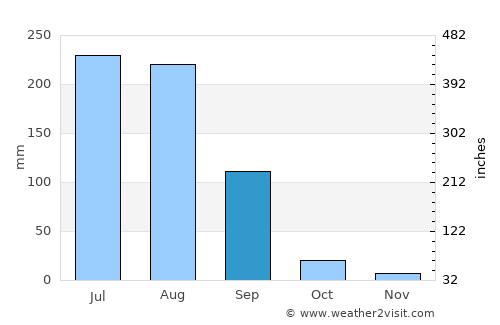 Ajnāla average rain in September