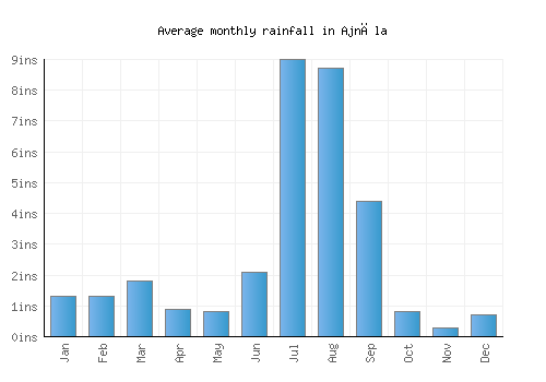 Ajnāla monthly rainfall chart (inches)