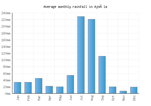 Ajnāla monthly rainfall chart (mm)