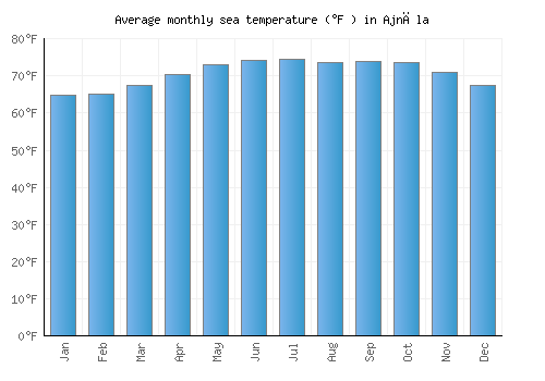 Ajnāla average sea temperature chart (Fahrenheit)