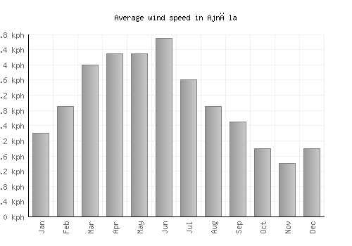 Ajnāla average winspeed by month (km/h)