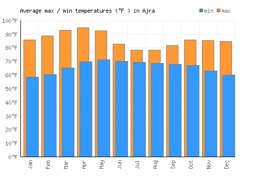 Ajra average minimum / maximum temperatures (Fahrenheit)