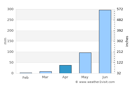 Ajra average rain in April