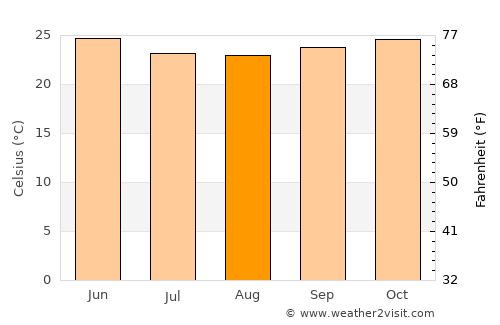 Ajra average temperature in August