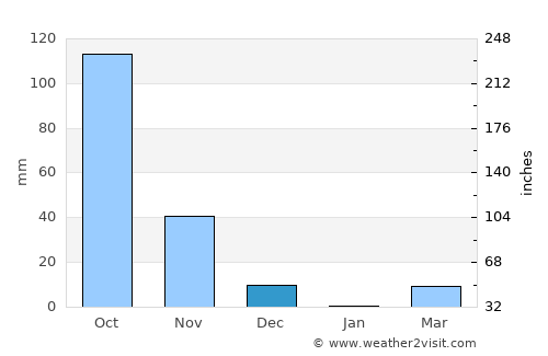 Ajra average rain in December
