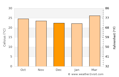 Ajra average temperature in December