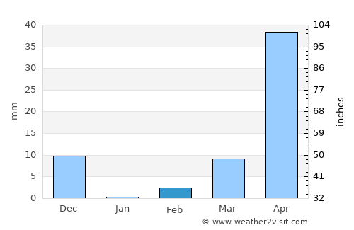 Ajra average rain in February