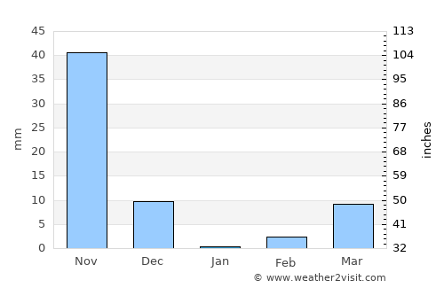 Ajra average rain in January
