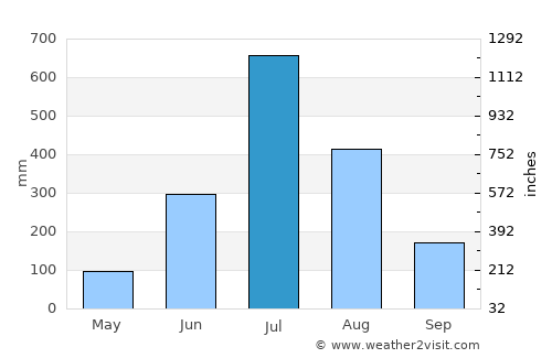 Ajra average rain in July