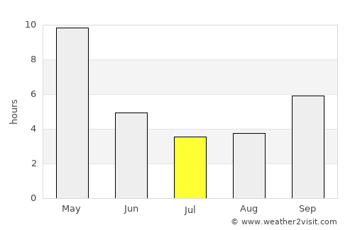 Ajra average rain in July