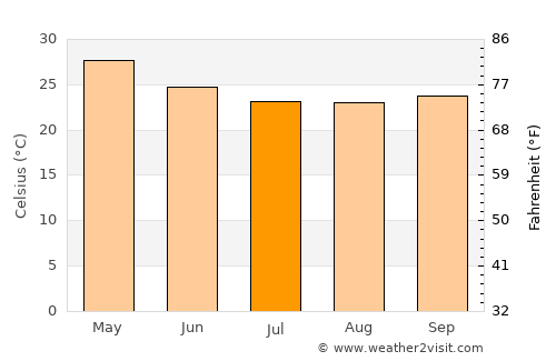 Ajra average temperature in July