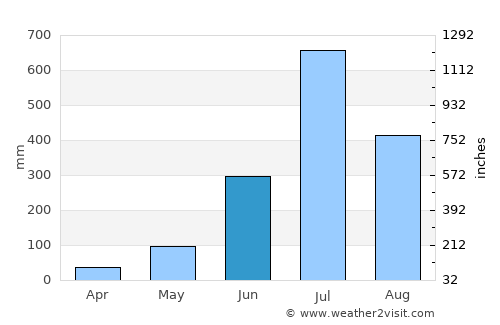 Ajra average rain in June