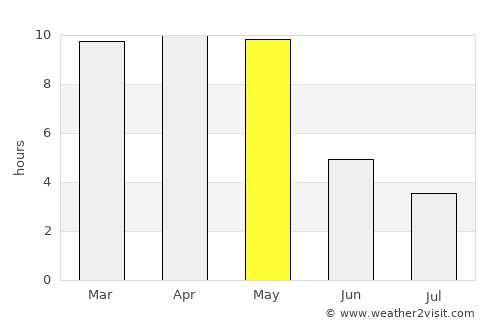 Ajra average rain in May