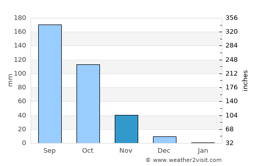 Ajra average rain in November