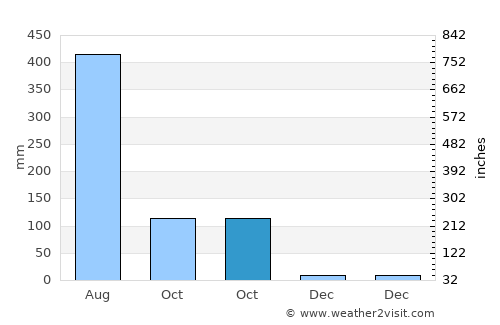 Ajra average rain in October